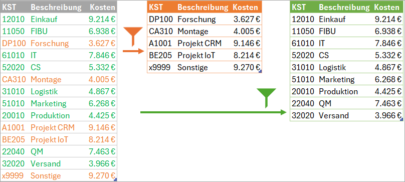 Wie lassen sich die Daten links nach Kostenstellen mit Buchstaben oder mit Zahlen am Anfang filtern?